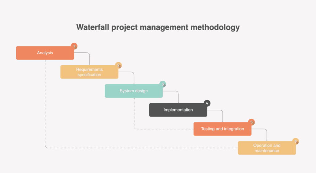 Graphic Illustrating Waterfall Project Management Methodology